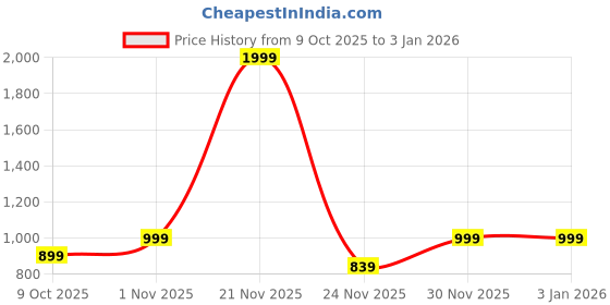 myntra.com Jevi Prints Floral Yoke Design Thread Work Denim Straight Kurta jevi prints Price History Graph from 9 Oct 2025 to 31 Dec 2025