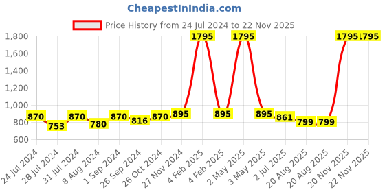 myntra.com Jevi Prints Geometric Printed Mandarin Collar Pure Cotton Kurta jevi prints Price History Graph from 24 Jul 2024 to 22 Nov 2025