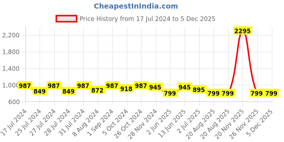myntra.com Jevi Prints Geometric Printed Straight Gotta Patti Pure Cotton Kurta jevi prints Price History Graph from 17 Jul 2024 to 4 Dec 2025