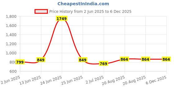 myntra.com jevi prints Jevi Women Red Prints Ethnic Motifs Pure Cotton Block Print Saree jevi prints Price History Graph from 2 Jun 2025 to 6 Dec 2025