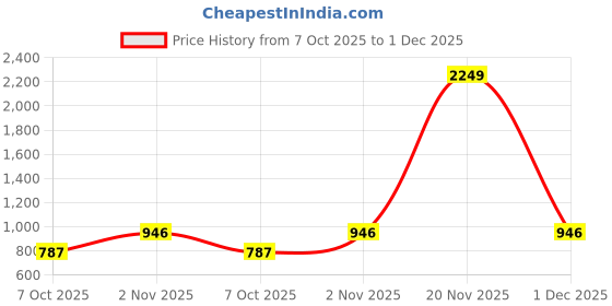 myntra.com Jevi Prints Kalamkari Printed Pure Cotton Saree jevi prints Price History Graph from 7 Oct 2025 to 1 Dec 2025