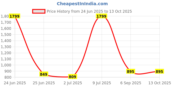 myntra.com Jevi Prints Kalamkari Pure Cotton Block Print Saree jevi prints Price History Graph from 24 Jun 2025 to 13 Oct 2025