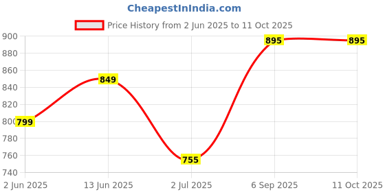 myntra.com Jevi Prints Kalamkari Pure Cotton Block Printed Saree jevi prints Price History Graph from 2 Jun 2025 to 10 Oct 2025
