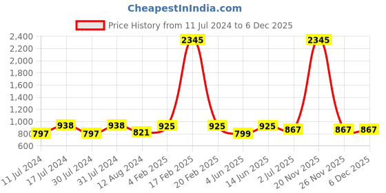 myntra.com Jevi Prints Orange Floral Print Fit & Flare Midi Dress jevi prints Price History Graph from 11 Jul 2024 to 5 Dec 2025