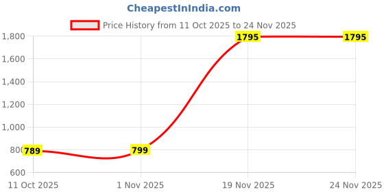 myntra.com Jevi Prints Paisley Printed Cotton straight Kurta jevi prints Price History Graph from 11 Oct 2025 to 24 Nov 2025