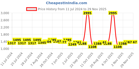 myntra.com Jevi Prints Paisley Printed Pure Cotton Kurta with Patiala & Dupatta jevi prints Price History Graph from 11 Jul 2024 to 28 Nov 2025