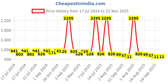 myntra.com Jevi Prints Plus Size Floral Printed Gotta Patti Pure Cotton Kurta jevi prints Price History Graph from 17 Jul 2024 to 20 Nov 2025