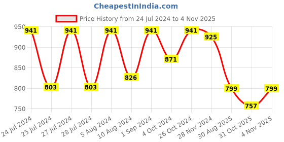 myntra.com Jevi Prints Plus Size Notched Neck Floral Printed Thread Work Cotton Straight Kurta jevi prints Price History Graph from 24 Jul 2024 to 31 Oct 2025