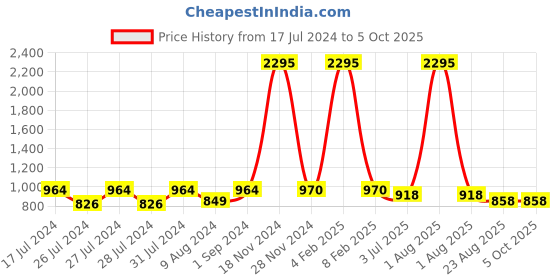 myntra.com Jevi Prints Printed Kurta jevi prints Price History Graph from 17 Jul 2024 to 5 Oct 2025
