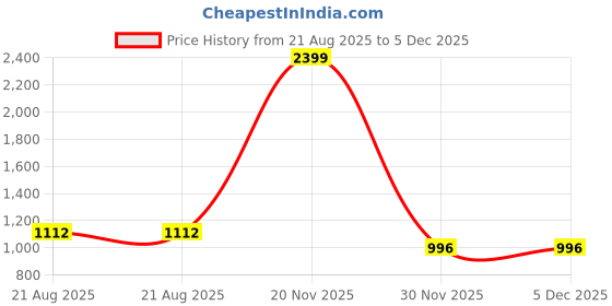 myntra.com Jevi Prints Printed Pure Cotton Saree jevi prints Price History Graph from 21 Aug 2025 to 5 Dec 2025