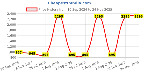 myntra.com Jevi Prints Straight Chevron Regular Pure Cotton Kurta jevi prints Price History Graph from 10 Sep 2024 to 23 Nov 2025