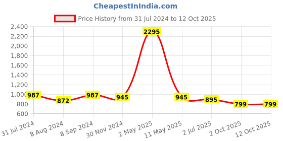 myntra.com Jevi Prints Striped Mirror Work Pure Cotton Kurta jevi prints Price History Graph from 31 Jul 2024 to 12 Oct 2025