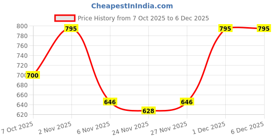 myntra.com Jevi Prints Women Ethnic Motifs Printed Block Print Daily Cotton Straight Kurta jevi prints Price History Graph from 7 Oct 2025 to 5 Dec 2025