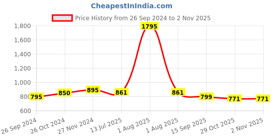 myntra.com Jevi Prints Women Ethnic Motifs Printed Indie Prints Kurta jevi prints Price History Graph from 26 Sep 2024 to 2 Nov 2025
