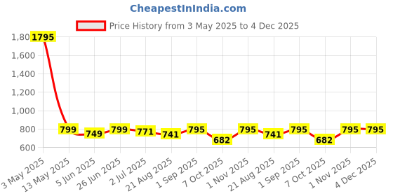 myntra.com Jevi Prints Women Ethnic Motifs Printed Indie Prints Kurta jevi prints Price History Graph from 3 May 2025 to 4 Dec 2025