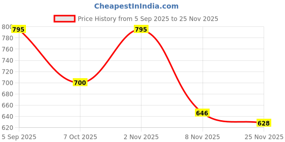 myntra.com Jevi Prints Women Floral Printed Cherry Red Kurta jevi prints Price History Graph from 5 Sep 2025 to 25 Nov 2025