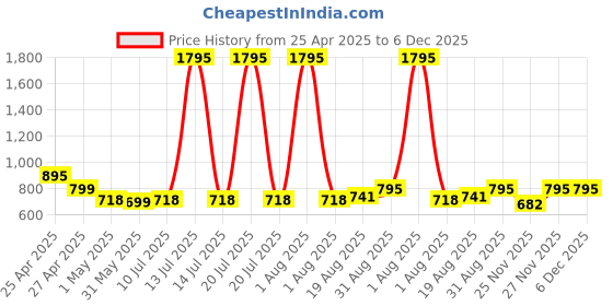 myntra.com Jevi Prints Women Floral Printed Kantha Work Kurta jevi prints Price History Graph from 25 Apr 2025 to 5 Dec 2025