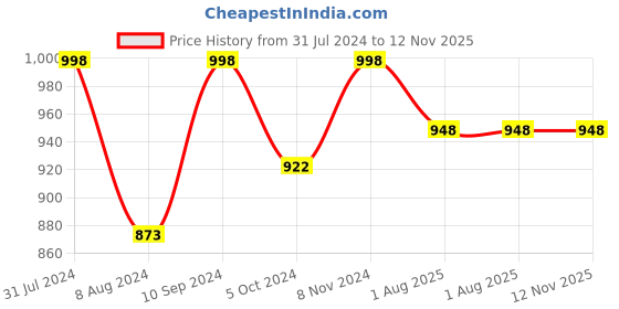myntra.com Jevi Prints Women Floral Printed Sequinned Pure Cotton Kurta with Trousers jevi prints Price History Graph from 31 Jul 2024 to 12 Nov 2025