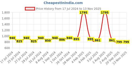 myntra.com Jevi Prints Women Floral Printed Thread Work Indie Prints Kurta jevi prints Price History Graph from 17 Jul 2024 to 11 Nov 2025