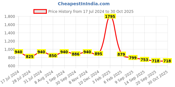 myntra.com Jevi Prints Women Geometric Dyed Flared Sleeves Thread Work Indie Prints Kurta jevi prints Price History Graph from 17 Jul 2024 to 30 Oct 2025