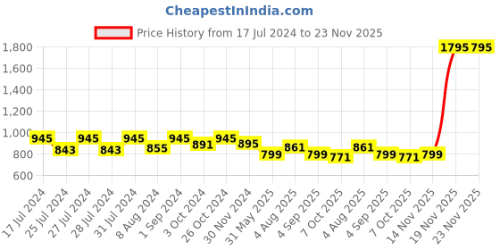 myntra.com Jevi Prints Women Geometric Dyed Thread Work Indie Prints Kurta jevi prints Price History Graph from 17 Jul 2024 to 23 Nov 2025