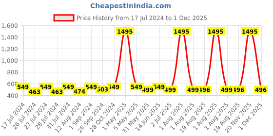 myntra.com Jevi Prints Women Geometric Printed Crepe Kurta jevi prints Price History Graph from 17 Jul 2024 to 1 Dec 2025