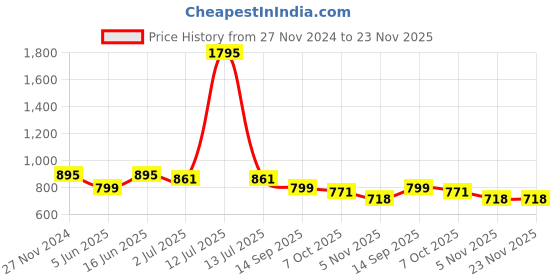 myntra.com Jevi Prints Women Geometric Printed Indie Prints Kurta jevi prints Price History Graph from 27 Nov 2024 to 23 Nov 2025