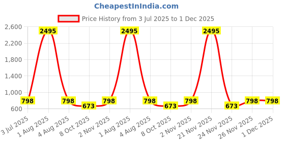 myntra.com Jevi Prints Women Geometric Printed Kurta jevi prints Price History Graph from 3 Jul 2025 to 1 Dec 2025