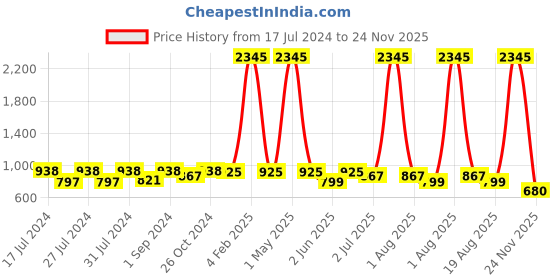 myntra.com Jevi Prints Women Grey Summer Sheers Kurta jevi prints Price History Graph from 17 Jul 2024 to 24 Nov 2025