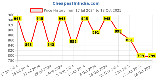 myntra.com Jevi Prints Women Mirror Work Indie Prints Kurta jevi prints Price History Graph from 17 Jul 2024 to 17 Oct 2025