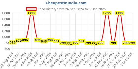 myntra.com Jevi Prints Women Multicoloured Ethnic Motifs Printed Pure Cotton Block Print Kurta jevi prints Price History Graph from 26 Sep 2024 to 5 Dec 2025
