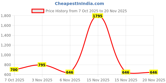 myntra.com Jevi Prints Women Plus Size Ethnic Motifs Printed Cotton Kurta jevi prints Price History Graph from 7 Oct 2025 to 20 Nov 2025