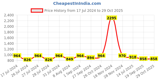 myntra.com Jevi Prints Women Plus Size Floral Printed Pure Cotton Kurta jevi prints Price History Graph from 17 Jul 2024 to 29 Oct 2025