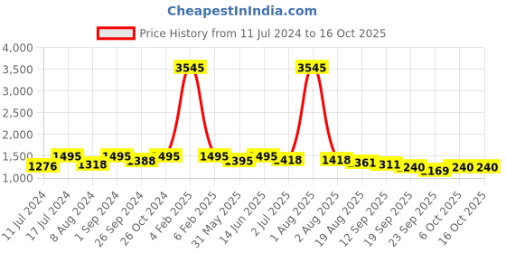 myntra.com Jevi Prints Women Striped Regular Pure Cotton Kurta with Salwar & With Dupatta jevi prints Price History Graph from 11 Jul 2024 to 15 Oct 2025