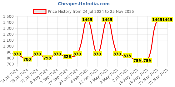 myntra.com Jevi Prints Women Yellow & Red Ethnic Motifs Printed Pure Cotton Kurta jevi prints Price History Graph from 24 Jul 2024 to 24 Nov 2025
