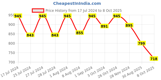 myntra.com Jevi Prints Women Yoke Design Thread Work Indie Prints Kurta jevi prints Price History Graph from 17 Jul 2024 to 8 Oct 2025