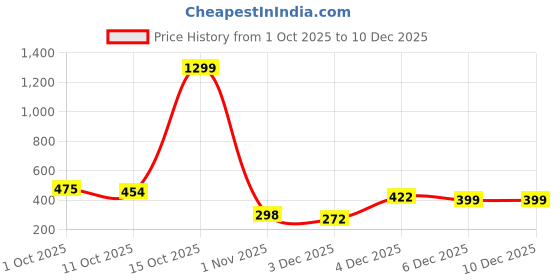 myntra.com JEVIA FASHION Gold-Plated Artificial beaded Necklace & Earrings jevia fashion Price History Graph from 1 Oct 2025 to 10 Dec 2025