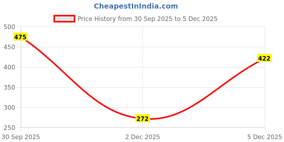 myntra.com JEVIA FASHION Silver-Plated Stone-Studded Jewellery Set jevia fashion Price History Graph from 30 Sep 2025 to 2 Dec 2025
