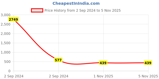 myntra.com Jewar Mandi AD-Studded Jewellery Set jewar mandi Price History Graph from 2 Sep 2024 to 1 Nov 2025