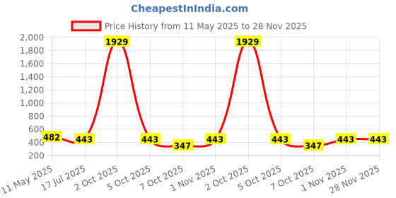 myntra.com Jewar Mandi Artificial Beaded Statement Choker Necklace jewar mandi Price History Graph from 11 May 2025 to 28 Nov 2025