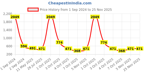 myntra.com Jewar Mandi Bangle Fashion Set Of 2 Gold-Plated Peacock Design Meena Work Bangles jewar mandi Price History Graph from 1 Sep 2024 to 25 Nov 2025
