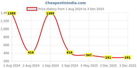 myntra.com Jewar Mandi Black Gold-Plated Multi Strand Jewellery Set jewar mandi Price History Graph from 1 Aug 2024 to 3 Dec 2025