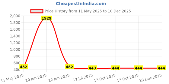myntra.com Jewar Mandi Crystals Beaded Choker Statement Necklace jewar mandi Price History Graph from 11 May 2025 to 10 Dec 2025
