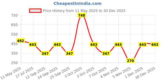 myntra.com Jewar Mandi Crystals Beaded Choker Statement Necklace jewar mandi Price History Graph from 11 May 2025 to 30 Dec 2025
