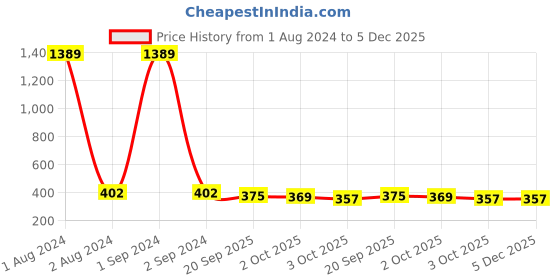 myntra.com Jewar Mandi Fashion Indian Bollywood Set of 2 Gold-Plated & Stone-Studded Bangles jewar mandi Price History Graph from 1 Aug 2024 to 5 Dec 2025