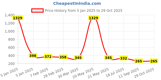 myntra.com Jewar Mandi Gold-Plated American Diamond-Studded Matha Patti jewar mandi Price History Graph from 5 Jan 2025 to 28 Oct 2025