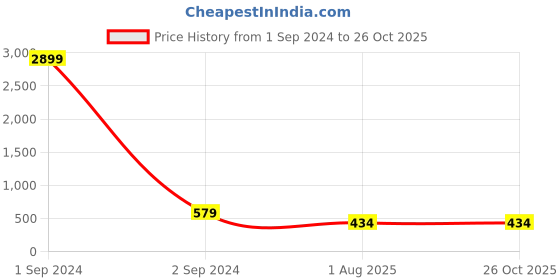 myntra.com Jewar Mandi Gold-Plated & Toned Red Kundan Stone Studded Jewellery Set jewar mandi Price History Graph from 1 Sep 2024 to 26 Oct 2025