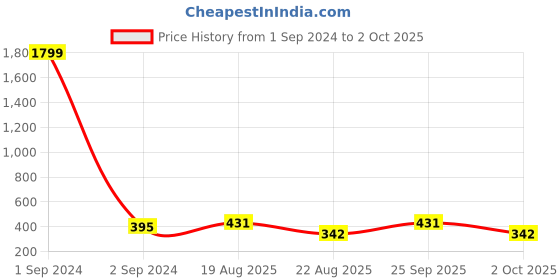 myntra.com Jewar Mandi Gold-Plated & White Pearl Beaded Jewellery Set jewar mandi Price History Graph from 1 Sep 2024 to 2 Oct 2025