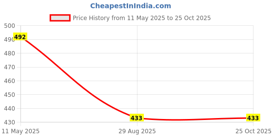myntra.com Jewar Mandi Gold-Plated Crystal Studded & Beaded Jewellery Set jewar mandi Price History Graph from 11 May 2025 to 25 Oct 2025
