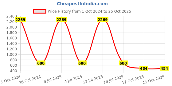 myntra.com Jewar Mandi Gold-Plated Kundan Studded & Beaded Jewellery Set jewar mandi Price History Graph from 1 Oct 2024 to 24 Oct 2025